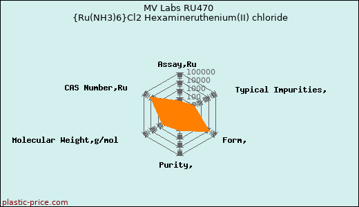 MV Labs RU470 {Ru(NH3)6}Cl2 Hexamineruthenium(II) chloride