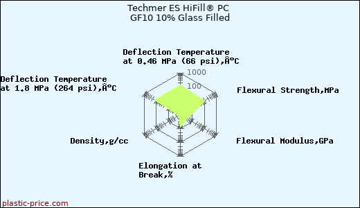 Techmer ES HiFill® PC GF10 10% Glass Filled