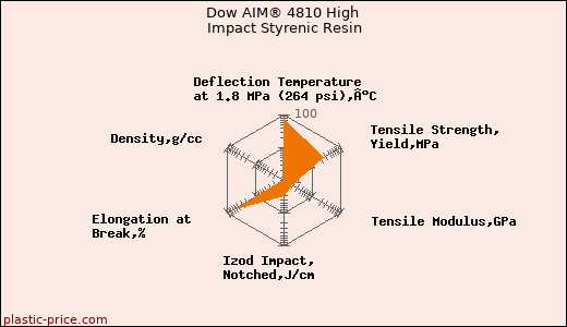 Dow AIM® 4810 High Impact Styrenic Resin