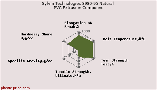 Sylvin Technologies 8980-95 Natural PVC Extrusion Compound
