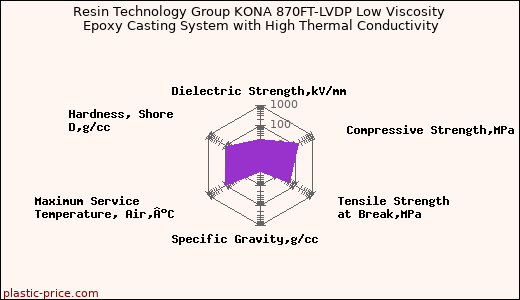Resin Technology Group KONA 870FT-LVDP Low Viscosity Epoxy Casting System with High Thermal Conductivity