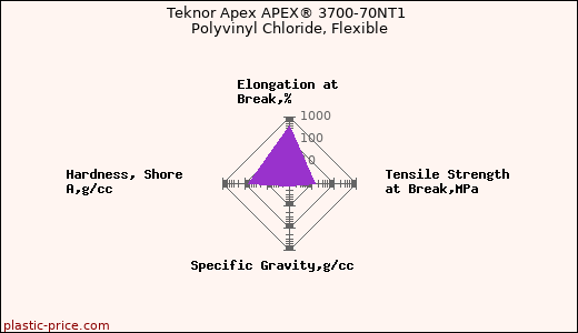 Teknor Apex APEX® 3700-70NT1 Polyvinyl Chloride, Flexible