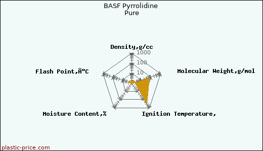 BASF Pyrrolidine Pure