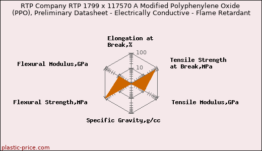 RTP Company RTP 1799 x 117570 A Modified Polyphenylene Oxide (PPO), Preliminary Datasheet - Electrically Conductive - Flame Retardant
