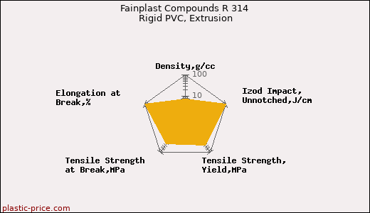 Fainplast Compounds R 314 Rigid PVC, Extrusion