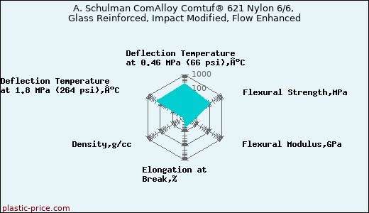 A. Schulman ComAlloy Comtuf® 621 Nylon 6/6, Glass Reinforced, Impact Modified, Flow Enhanced