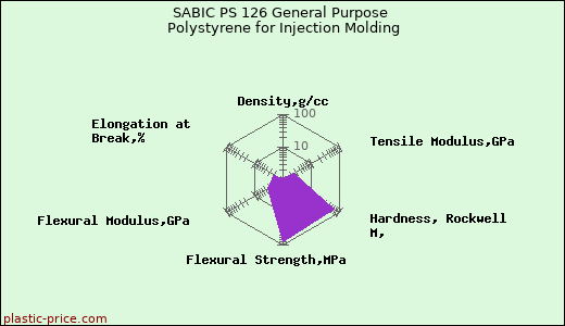SABIC PS 126 General Purpose Polystyrene for Injection Molding