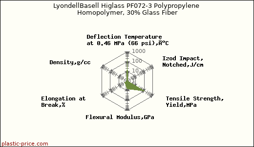 LyondellBasell Higlass PF072-3 Polypropylene Homopolymer, 30% Glass Fiber