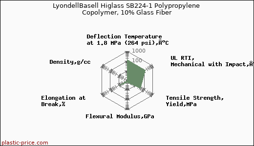 LyondellBasell Higlass SB224-1 Polypropylene Copolymer, 10% Glass Fiber