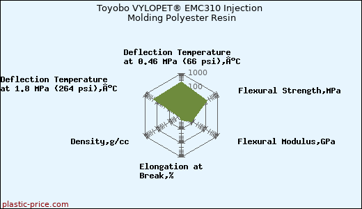 Toyobo VYLOPET® EMC310 Injection Molding Polyester Resin