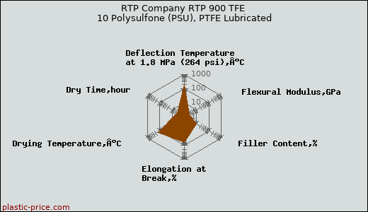 RTP Company RTP 900 TFE 10 Polysulfone (PSU), PTFE Lubricated