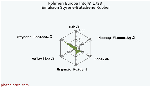 Polimeri Europa Intol® 1723 Emulsion Styrene-Butadiene Rubber