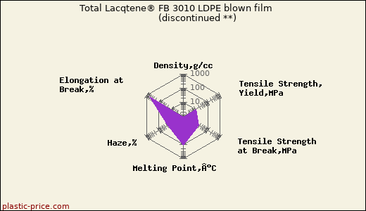 Total Lacqtene® FB 3010 LDPE blown film               (discontinued **)