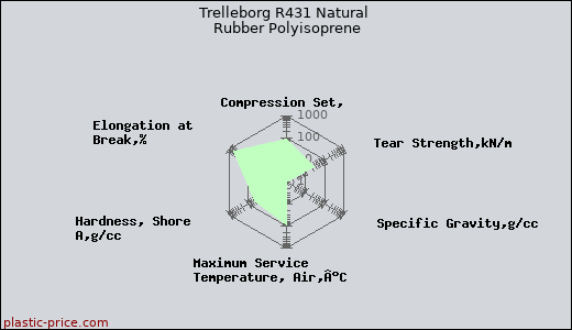 Trelleborg R431 Natural Rubber Polyisoprene