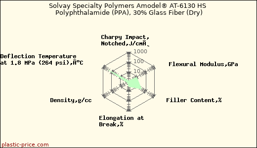 Solvay Specialty Polymers Amodel® AT-6130 HS Polyphthalamide (PPA), 30% Glass Fiber (Dry)