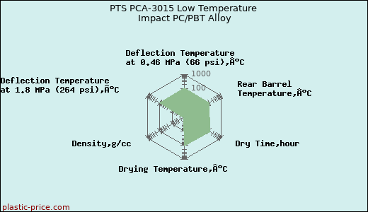 PTS PCA-3015 Low Temperature Impact PC/PBT Alloy