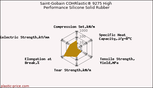 Saint-Gobain COHRlastic® 9275 High Performance Silicone Solid Rubber
