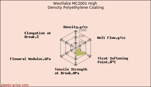 Westlake MC2001 High Density Polyethylene Coating