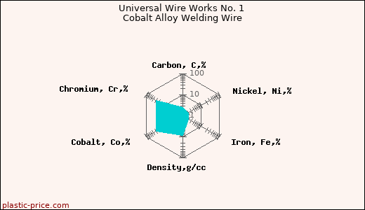 Universal Wire Works No. 1 Cobalt Alloy Welding Wire