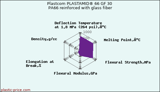 Plastcom PLASTAMID® 66 GF 30 PA66 reinforced with glass fiber