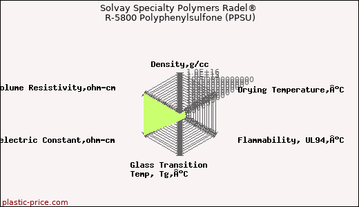 Solvay Specialty Polymers Radel® R-5800 Polyphenylsulfone (PPSU)