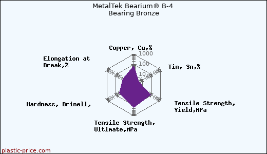 MetalTek Bearium® B-4 Bearing Bronze