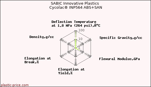 SABIC Innovative Plastics Cycolac® INP564 ABS+SAN