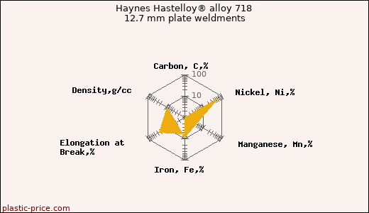Haynes Hastelloy® alloy 718 12.7 mm plate weldments