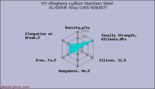 ATI Allegheny Ludlum Stainless Steel AL-6XN® Alloy (UNS N08367)