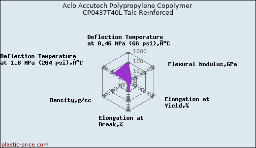 Aclo Accutech Polypropylene Copolymer CP0437T40L Talc Reinforced