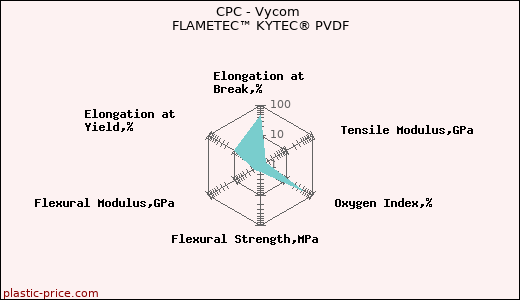 CPC - Vycom FLAMETEC™ KYTEC® PVDF