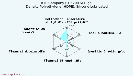 RTP Company RTP 700 SI High Density Polyethylene (HDPE), Silicone Lubricated