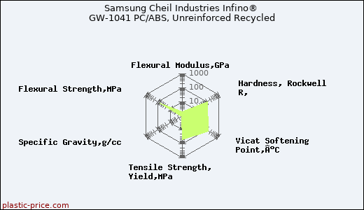 Samsung Cheil Industries Infino® GW-1041 PC/ABS, Unreinforced Recycled