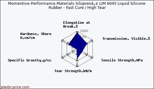 Momentive Performance Materials Siloprenâ„¢ LIM 6045 Liquid Silicone Rubber - Fast Cure / High Tear