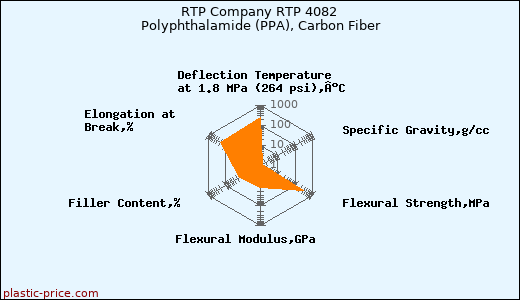 RTP Company RTP 4082 Polyphthalamide (PPA), Carbon Fiber