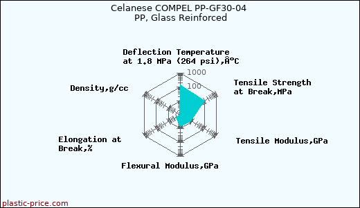 Celanese COMPEL PP-GF30-04 PP, Glass Reinforced