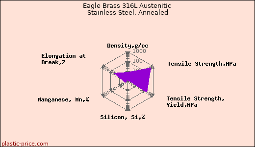 Eagle Brass 316L Austenitic Stainless Steel, Annealed