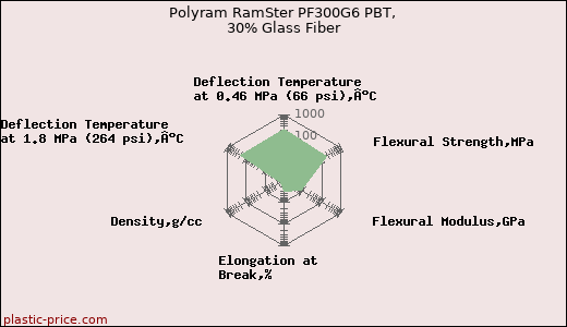 Polyram RamSter PF300G6 PBT, 30% Glass Fiber