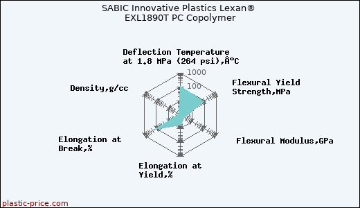 SABIC Innovative Plastics Lexan® EXL1890T PC Copolymer