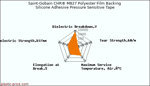 Saint-Gobain CHR® M827 Polyester Film Backing Silicone Adhesive Pressure Sensitive Tape