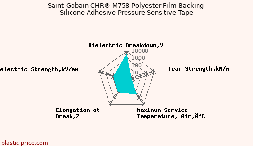 Saint-Gobain CHR® M758 Polyester Film Backing Silicone Adhesive Pressure Sensitive Tape