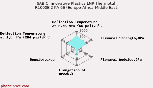 SABIC Innovative Plastics LNP Thermotuf R1000EI2 PA 66 (Europe-Africa-Middle East)
