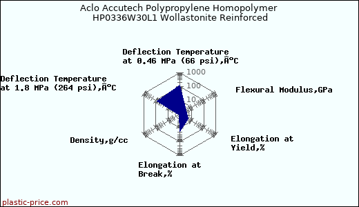 Aclo Accutech Polypropylene Homopolymer HP0336W30L1 Wollastonite Reinforced