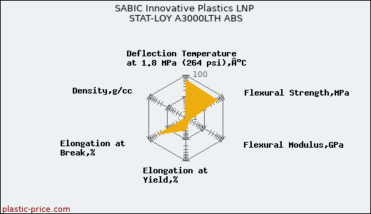 SABIC Innovative Plastics LNP STAT-LOY A3000LTH ABS