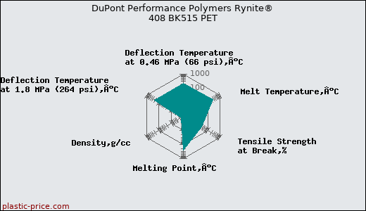 DuPont Performance Polymers Rynite® 408 BK515 PET