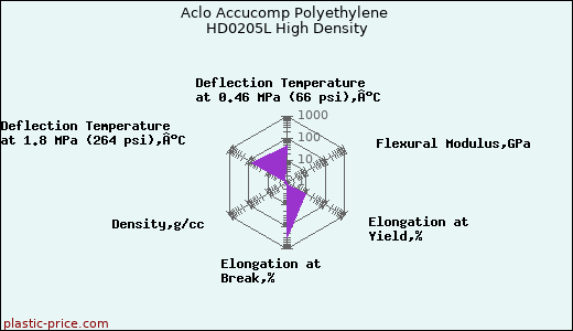 Aclo Accucomp Polyethylene HD0205L High Density