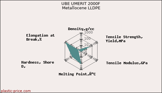 UBE UMERIT 2000F Metallocene LLDPE