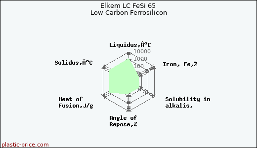 Elkem LC FeSi 65 Low Carbon Ferrosilicon
