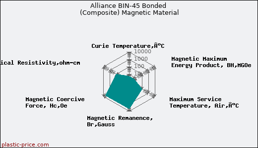 Alliance BIN-45 Bonded (Composite) Magnetic Material