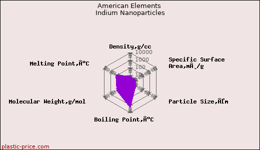 American Elements Indium Nanoparticles